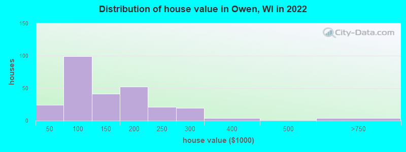 Distribution of house value in Owen, WI in 2022