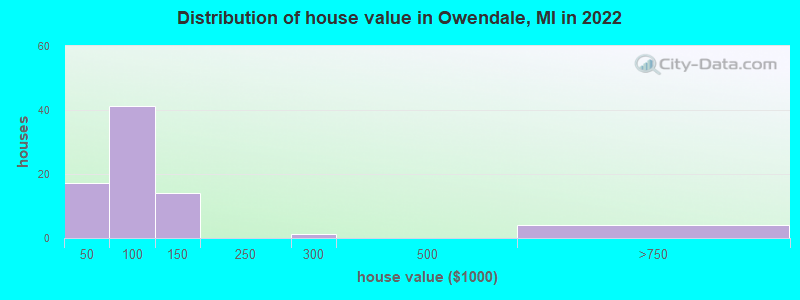 Distribution of house value in Owendale, MI in 2022