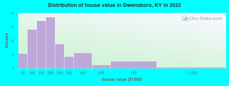 Distribution of house value in Owensboro, KY in 2021
