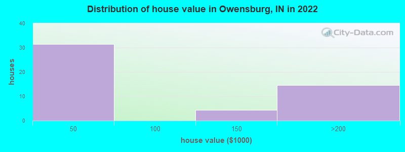 Distribution of house value in Owensburg, IN in 2022