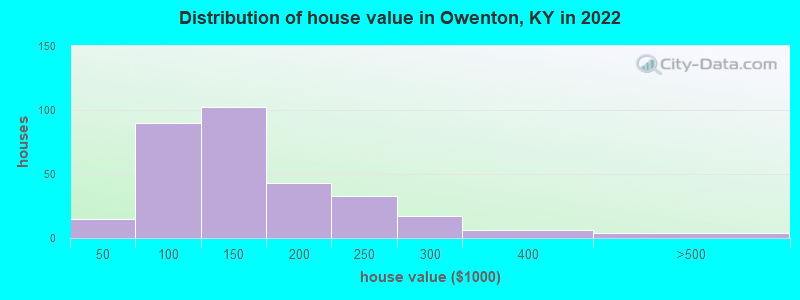 Distribution of house value in Owenton, KY in 2022