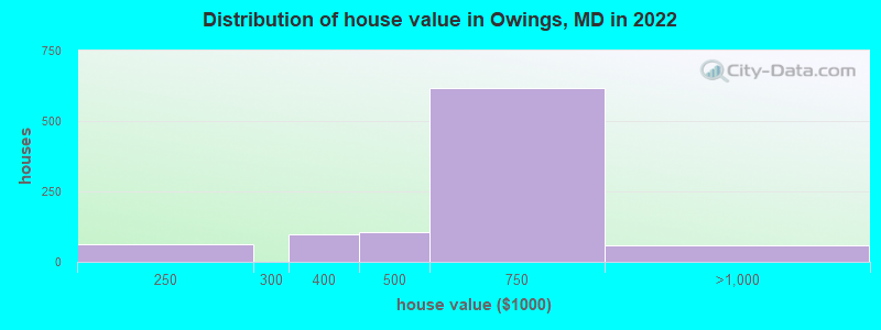Distribution of house value in Owings, MD in 2022