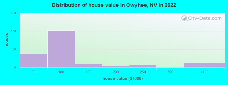 Distribution of house value in Owyhee, NV in 2022
