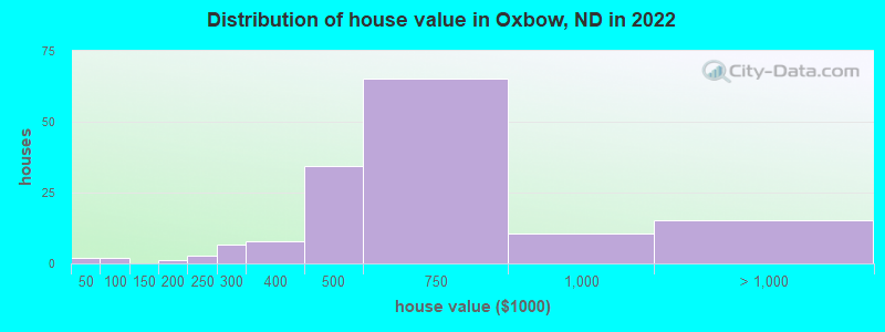 Distribution of house value in Oxbow, ND in 2022