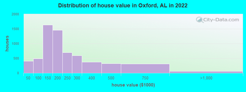 Distribution of house value in Oxford, AL in 2022