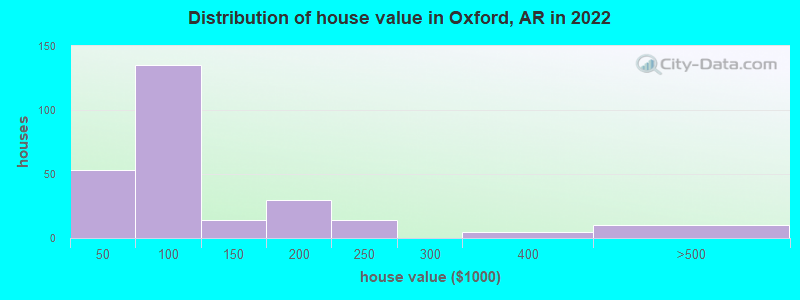 Distribution of house value in Oxford, AR in 2022