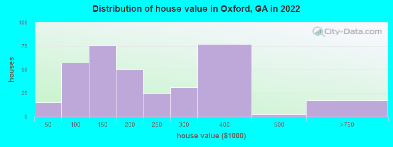 Distribution of house value in Oxford, GA in 2022