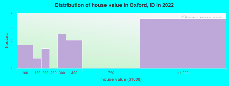 Distribution of house value in Oxford, ID in 2022