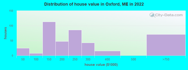 Distribution of house value in Oxford, ME in 2022