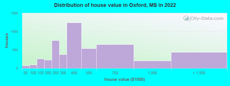 Distribution of house value in Oxford, MS in 2019