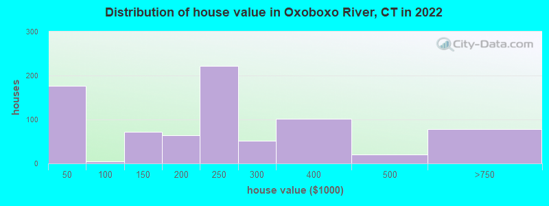 Distribution of house value in Oxoboxo River, CT in 2022