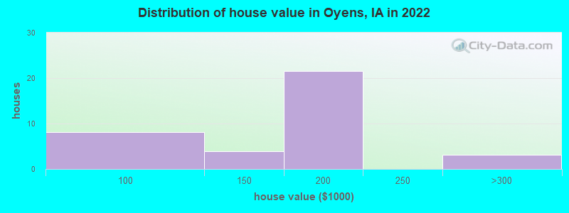 Distribution of house value in Oyens, IA in 2022