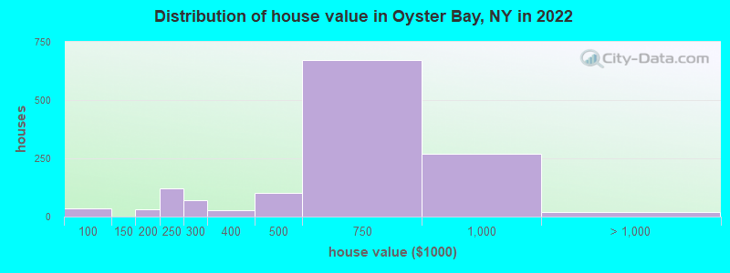 Distribution of house value in Oyster Bay, NY in 2022