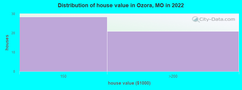Distribution of house value in Ozora, MO in 2022