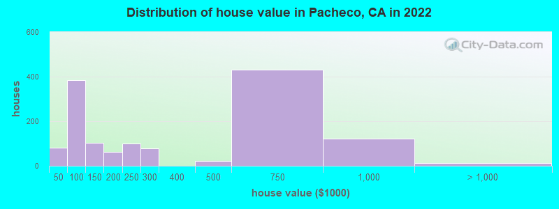 Distribution of house value in Pacheco, CA in 2022