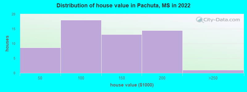 Distribution of house value in Pachuta, MS in 2022