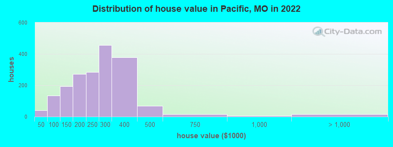 Distribution of house value in Pacific, MO in 2022