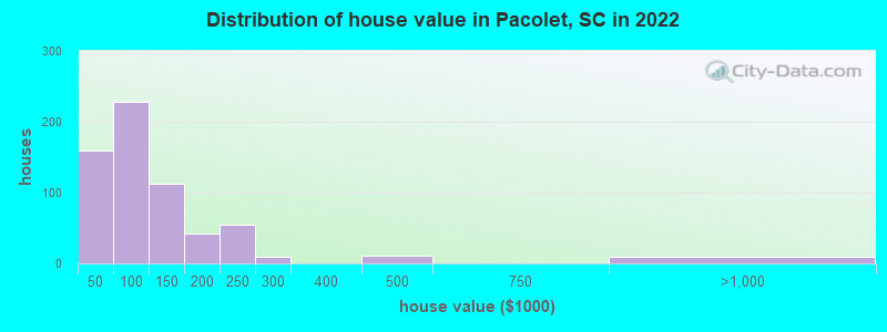Distribution of house value in Pacolet, SC in 2022