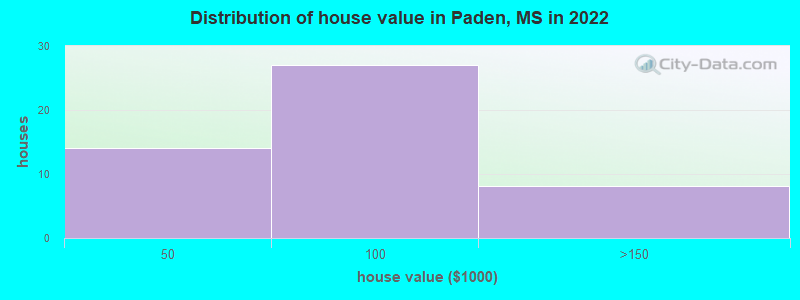 Distribution of house value in Paden, MS in 2022