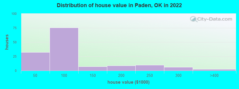 Distribution of house value in Paden, OK in 2022