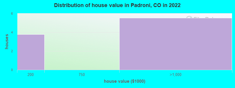 Distribution of house value in Padroni, CO in 2022