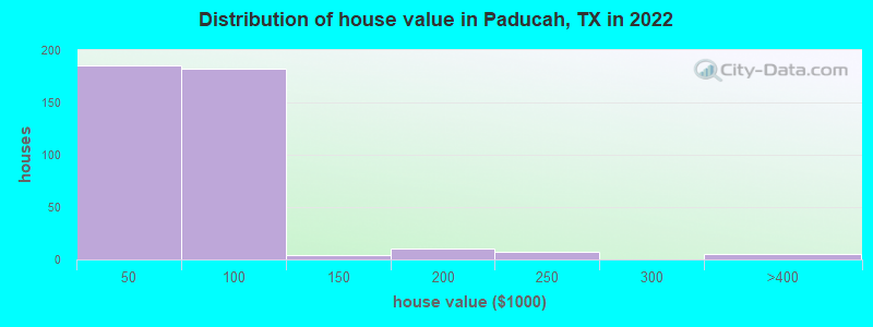 Distribution of house value in Paducah, TX in 2022
