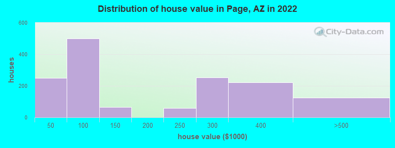 Distribution of house value in Page, AZ in 2019