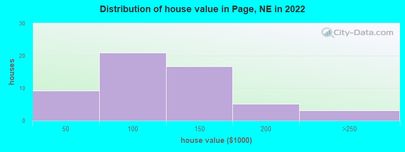 Distribution of house value in Page, NE in 2022