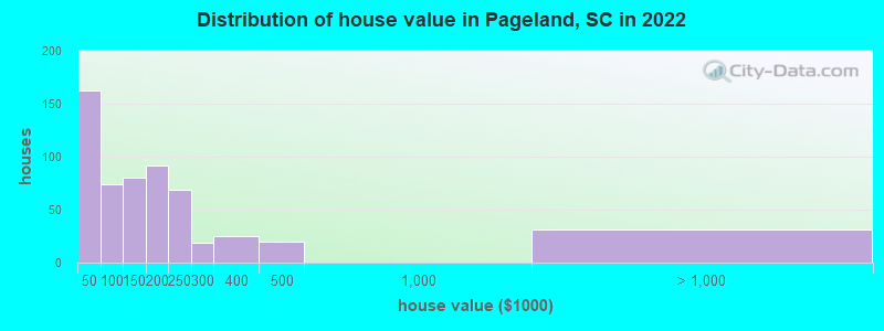Distribution of house value in Pageland, SC in 2022