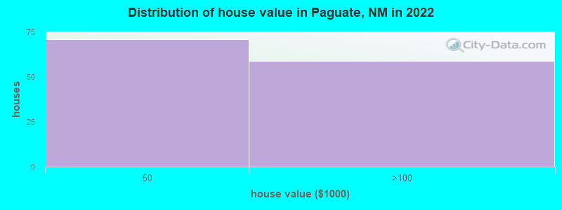 Distribution of house value in Paguate, NM in 2022