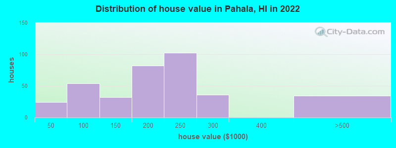 Distribution of house value in Pahala, HI in 2022