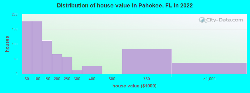 Distribution of house value in Pahokee, FL in 2022
