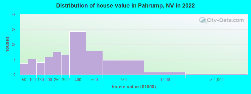 Distribution of house value in Pahrump, NV in 2019