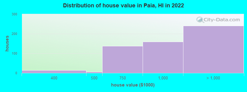 Distribution of house value in Paia, HI in 2022