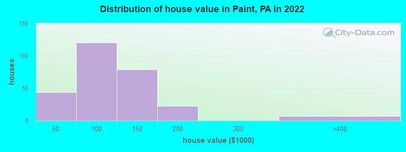 Distribution of house value in Paint, PA in 2022