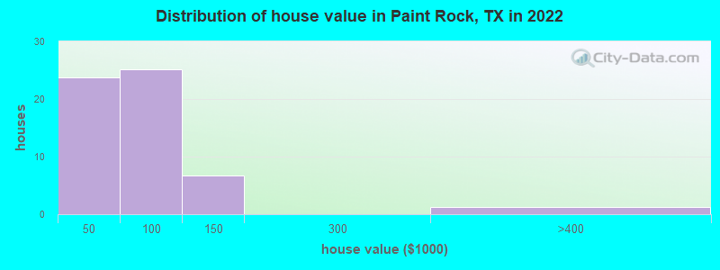 Distribution of house value in Paint Rock, TX in 2022