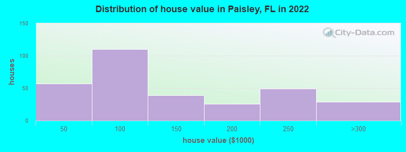 Distribution of house value in Paisley, FL in 2022