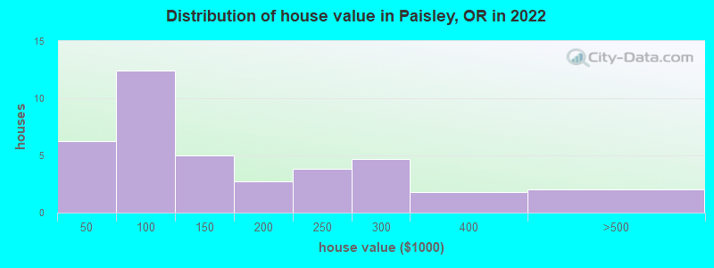 Distribution of house value in Paisley, OR in 2022