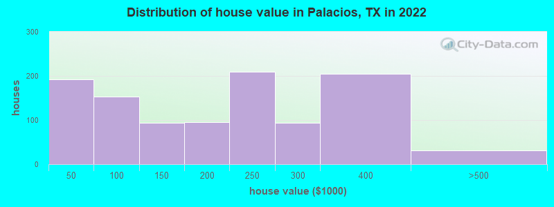 Distribution of house value in Palacios, TX in 2022