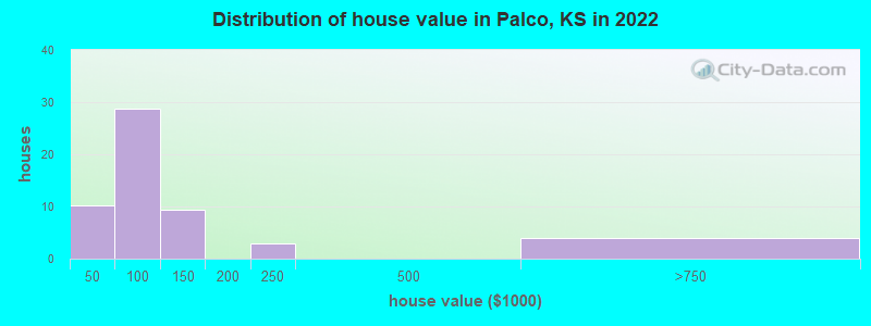 Distribution of house value in Palco, KS in 2022