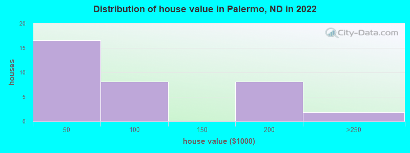 Distribution of house value in Palermo, ND in 2022