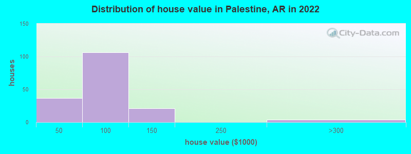 Distribution of house value in Palestine, AR in 2022