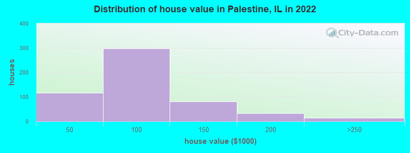 Distribution of house value in Palestine, IL in 2022
