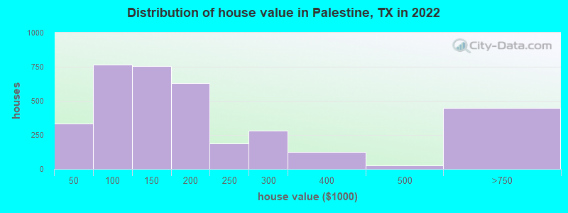 Distribution of house value in Palestine, TX in 2022