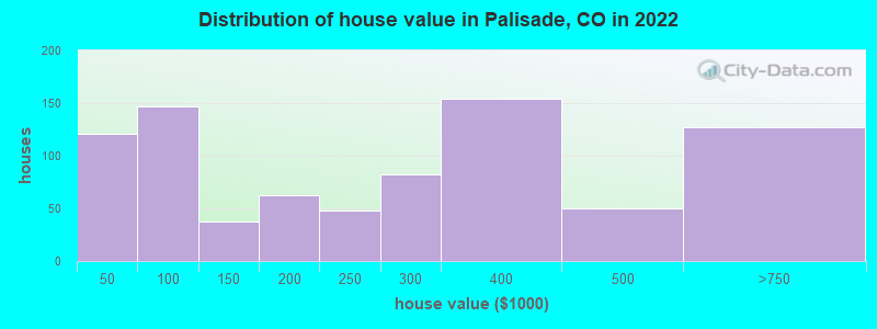Distribution of house value in Palisade, CO in 2022