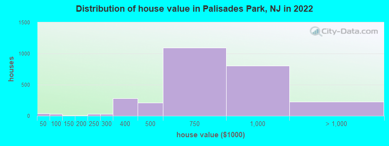 Distribution of house value in Palisades Park, NJ in 2022