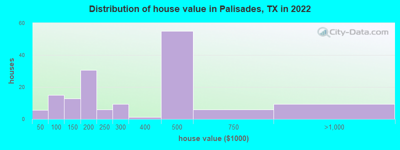 Distribution of house value in Palisades, TX in 2022