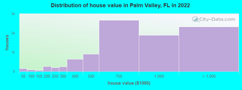 Distribution of house value in Palm Valley, FL in 2022