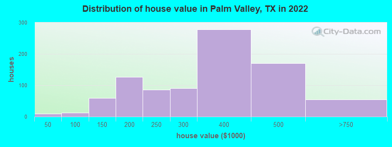 Distribution of house value in Palm Valley, TX in 2022