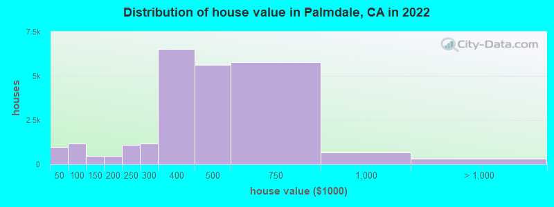 Distribution of house value in Palmdale, CA in 2019